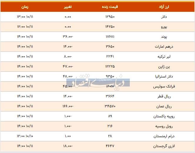 قیمت دلار و یورو امروز ۱۳۹۸/۱۰/۱۱| پوند ارزان شد