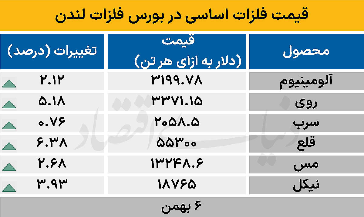 بازار جهانی - ۱۴۰۴/۱۱/۰۷