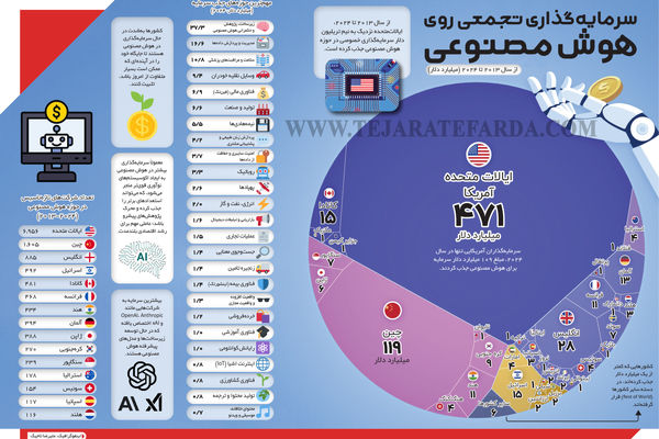 سرمایه‌گذاری تجمعی روی هوش مصنوعی