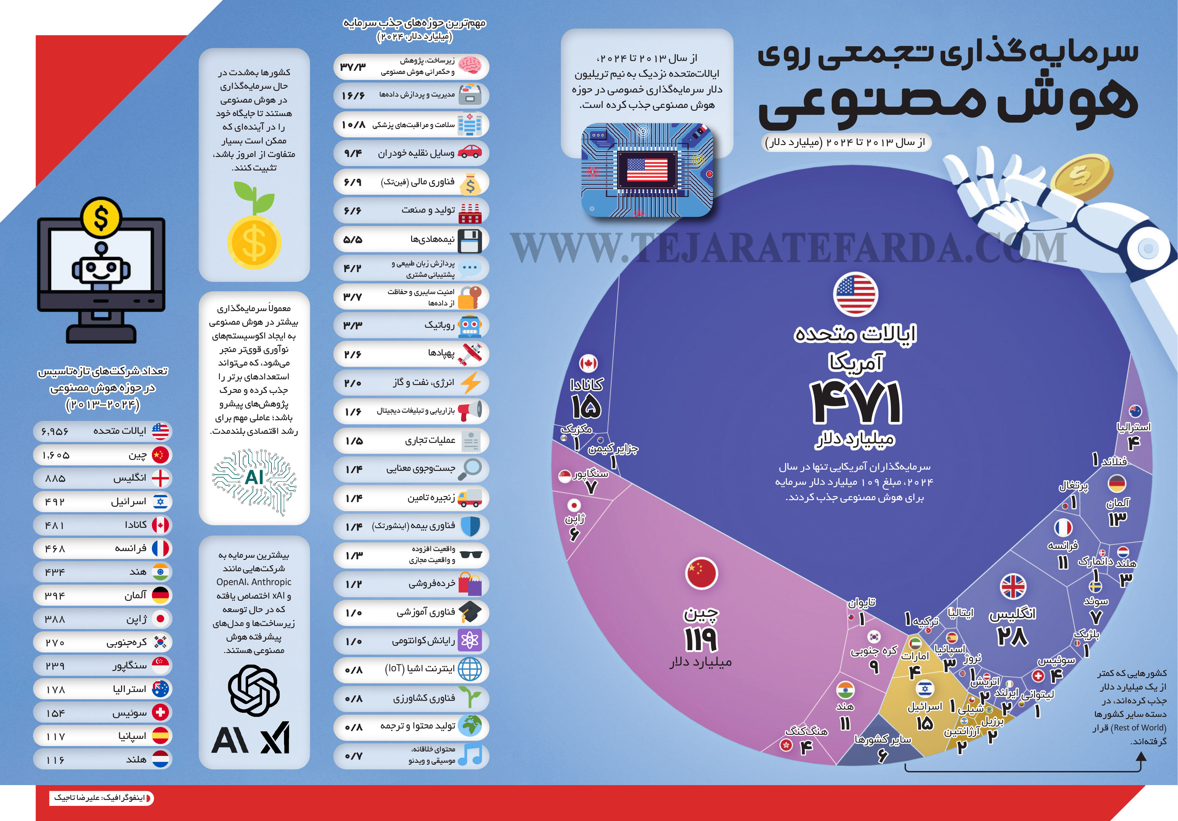 سرمایهگذاری تجمعی روی هوش مصنوعی