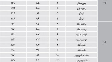 نبض مسکن در مناطق 15 تا 21