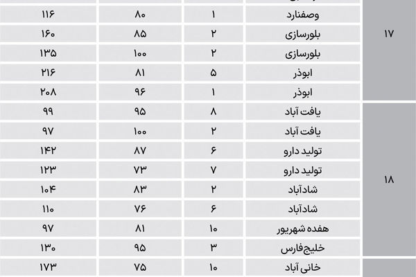 نبض مسکن در مناطق 15 تا 21