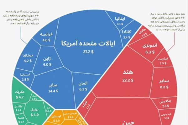 توازن قدرت اقتصادی جهان تا سال ۲۰۵۰ دستخوش تغییرات بزرگ می‌شود