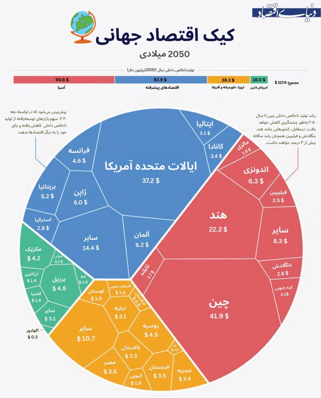 توازن قدرت اقتصادی جهان تا سال ۲۰۵۰ دستخوش تغییرات بزرگ می‌شود