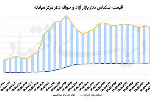 عقبگرد 8 کانالی دلار