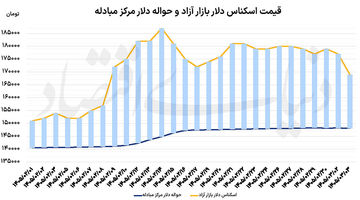 عقبگرد 8 کانالی دلار
