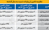 تامین ارز واردات از 30‌میلیارد دلار گذشت