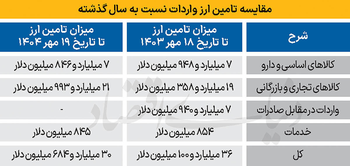تامین ارز واردات از 30‌میلیارد دلار گذشت