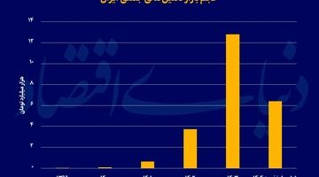 بازی برد-برد تامین مالی