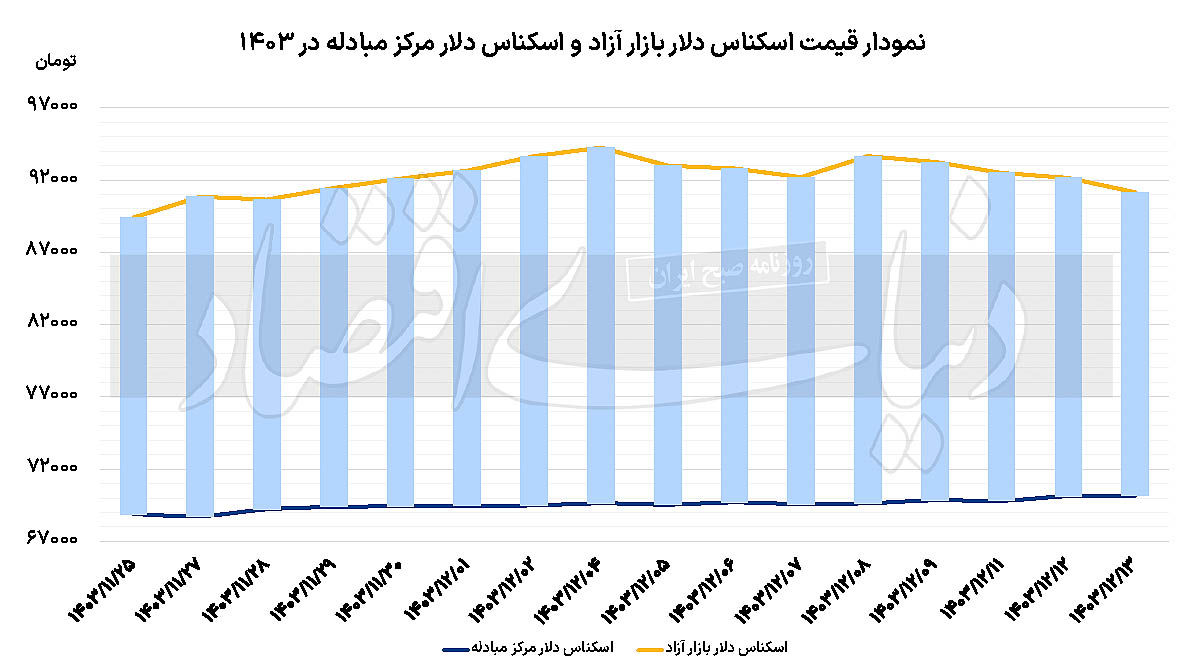 هدف‌گذاری پایان‌سال دلار