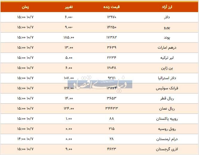 قیمت دلار و پوند امروز ۱۳۹۸/۱۰/۰۷| یورو ارزان شد