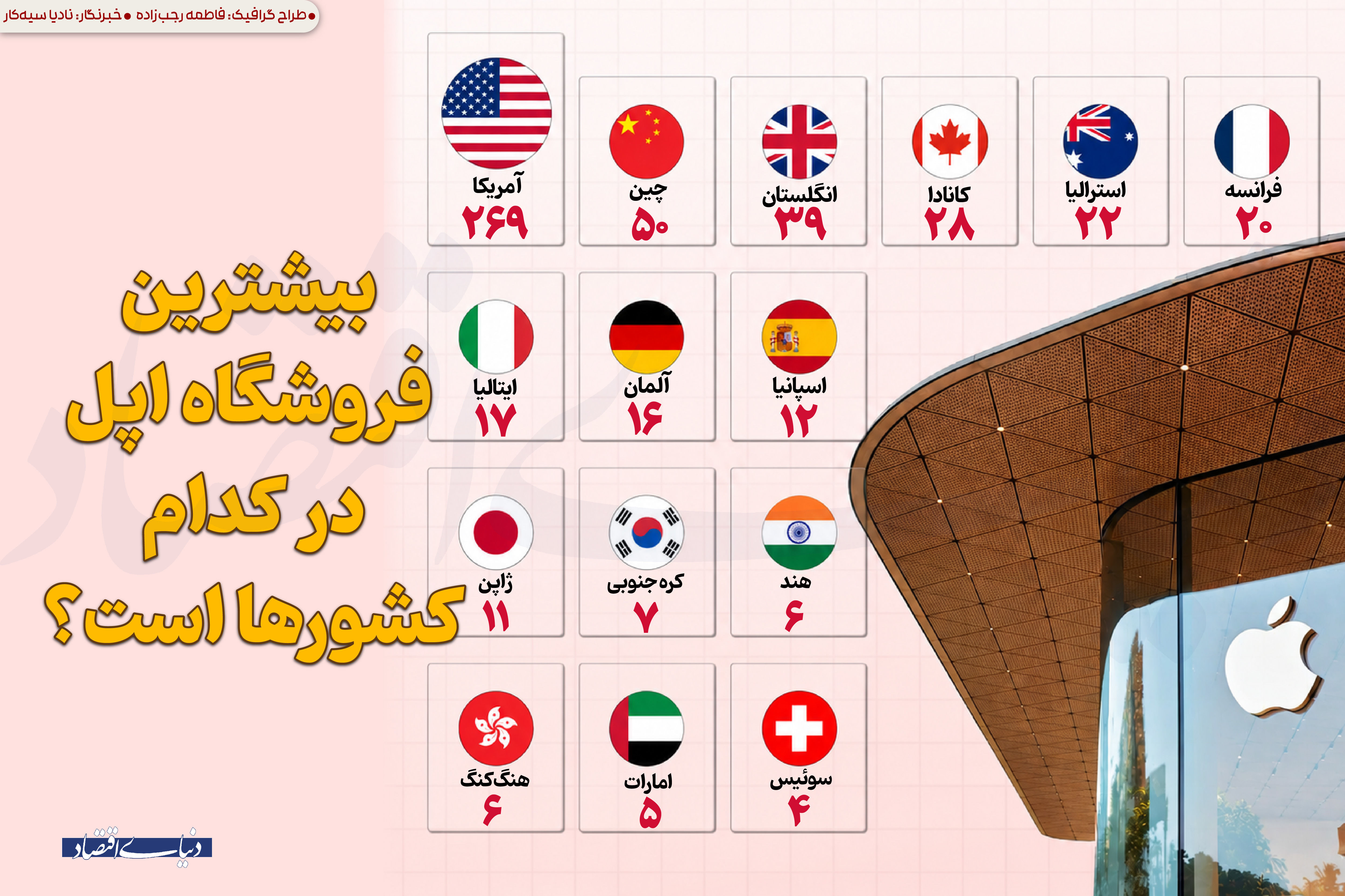 بیشترین فروشگاه اپل در کدام کشورهاست؟