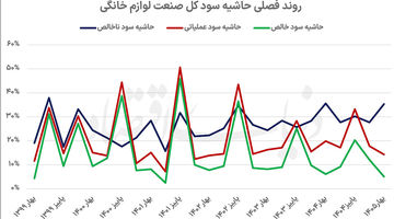 دو مسیر متفاوت در صنعت لوازم خانگی