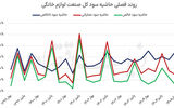 دو مسیر متفاوت در صنعت لوازم خانگی