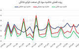 دو مسیر متفاوت در صنعت لوازم خانگی