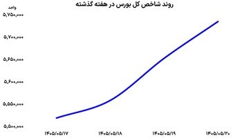 دو رکورد در دو روز