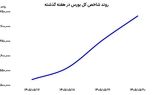 دو رکورد در دو روز