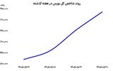 دو رکورد در دو روز