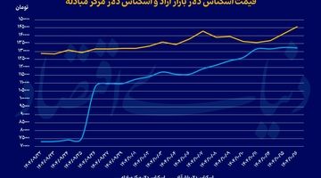 دوره گذار در بازار ارز و طلا