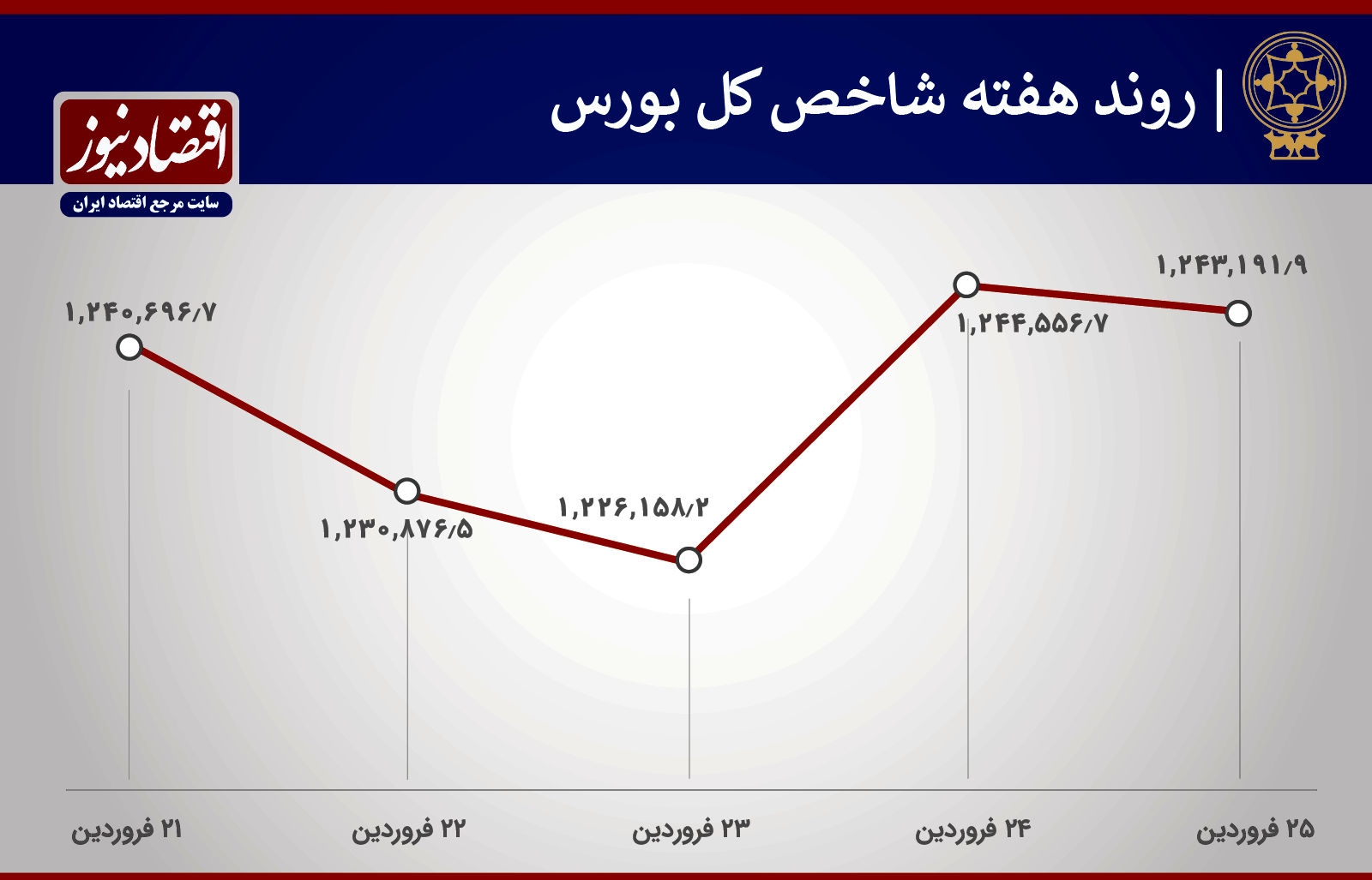 جزئیات آمار و ارقام بازار سهام در هفته اخیر