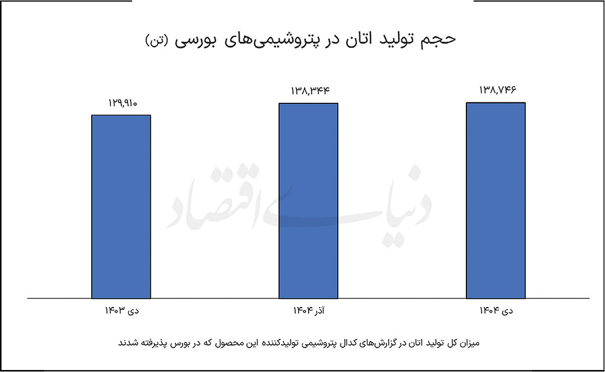 رشد پایدار تولید اتان