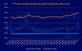 هت‌تریک افزایشی دلار