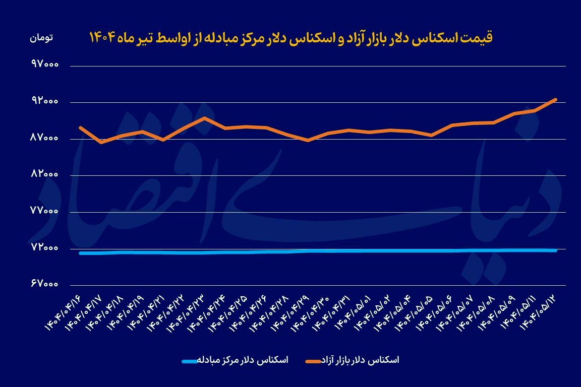 هت‌تریک افزایشی دلار