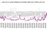 خوش‌بینی به تداوم رشد بورس