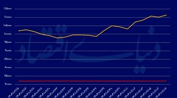 طلا و دلار در پیک تاریخی