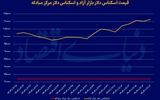 طلا و دلار در پیک تاریخی