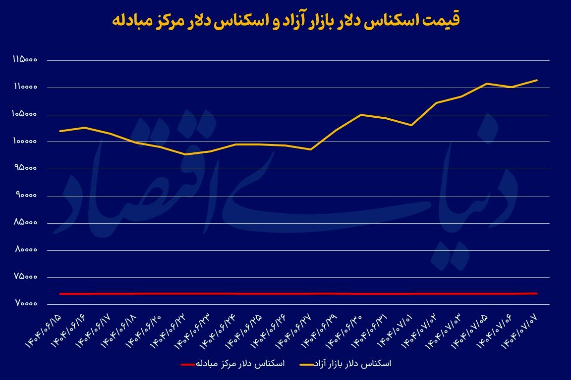 طلا و دلار در پیک تاریخی