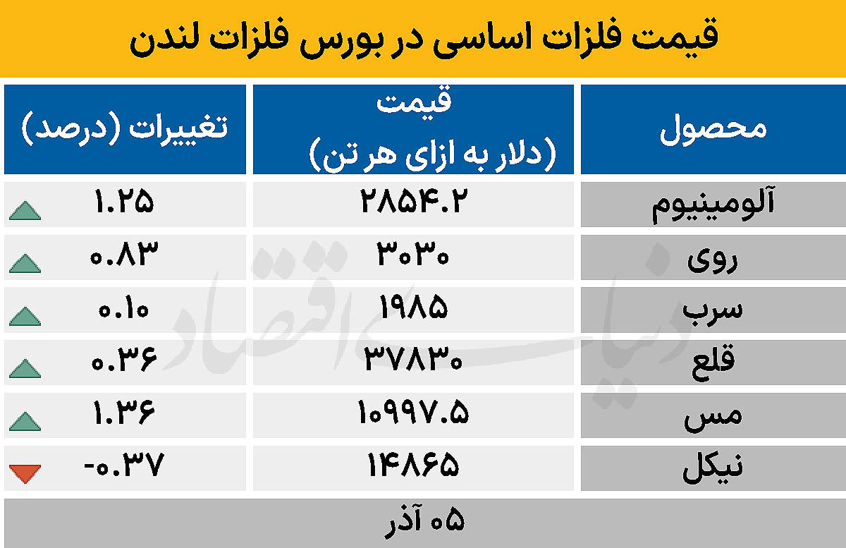 بازار جهانی - ۱۴۰۴/۰۹/۰۶