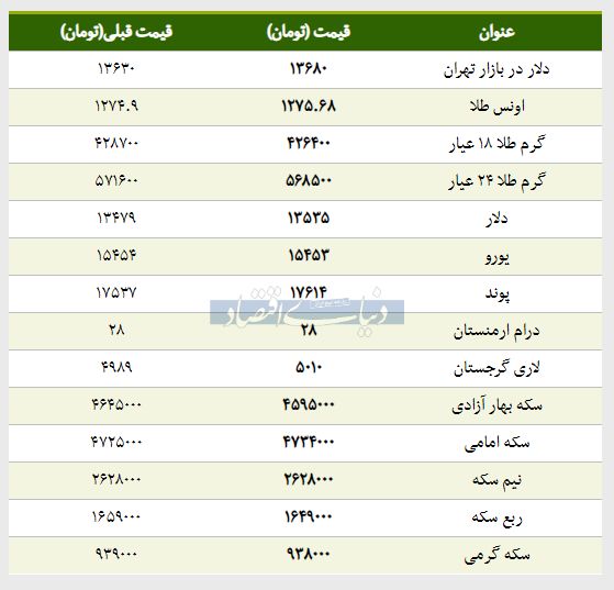 قیمت طلا، سکه و دلار امروز ۱۳۹۸/۰۱/۳۱ | پوند گران شد، ربع‌سکه ارزان