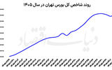 صعود شاخص با چاشنی عرضه  