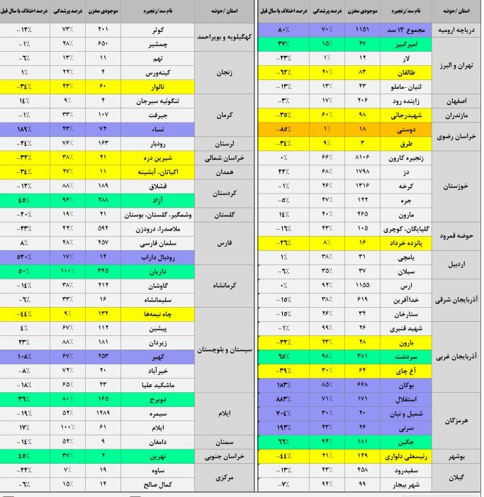 سدهای کشور چقدر آب دارند؟