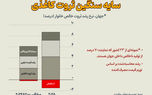سراب ثروت کاغذی در ترازنامه اقتصاد جهان
