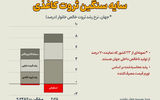 سراب ثروت کاغذی در ترازنامه اقتصاد جهان