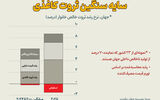 سراب ثروت کاغذی در ترازنامه اقتصاد جهان