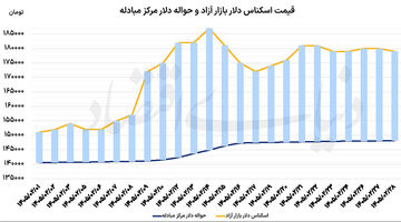 فشار خارجی بر نرخ سکه