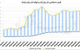 فشار خارجی بر نرخ سکه