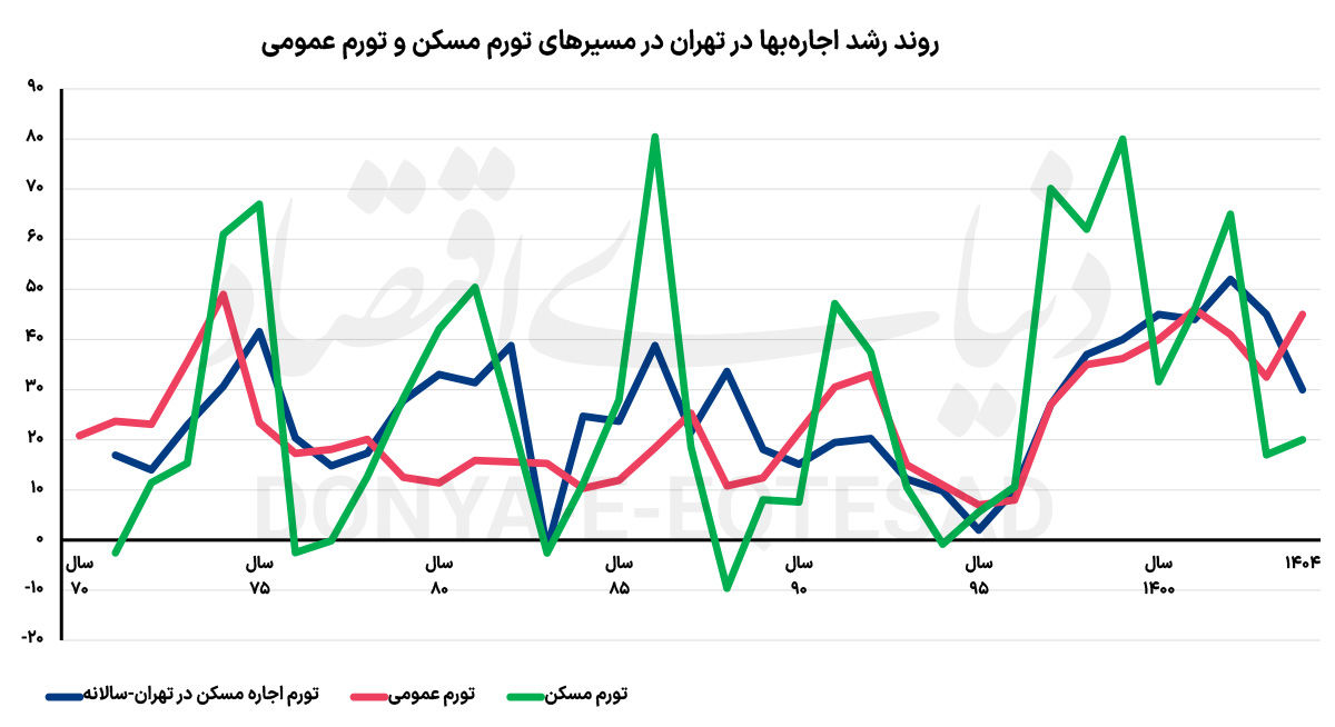 جهت‌یابی اجاره 1405
