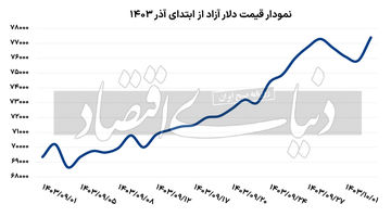 دلار طبق پیش‌بینی‌ها عمل نکرد