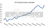 دلار طبق پیش‌بینی‌ها عمل نکرد