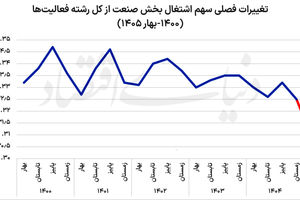 زنگ خطر برای اشتغال صنعتی