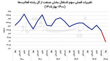 زنگ خطر برای اشتغال صنعتی