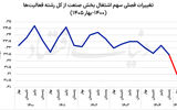 زنگ خطر برای اشتغال صنعتی