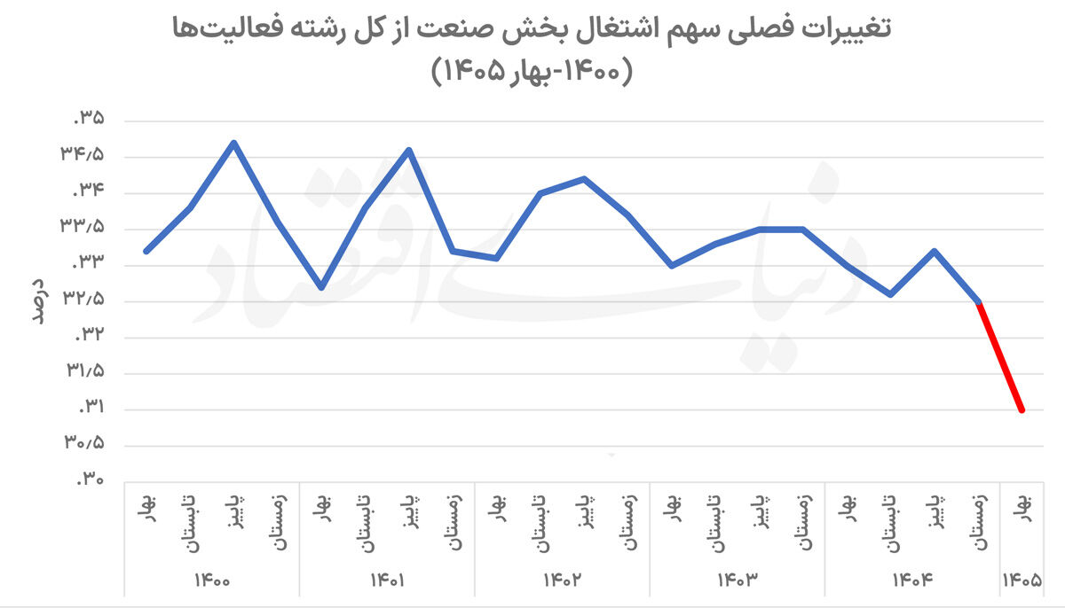 زنگ خطر برای اشتغال صنعتی