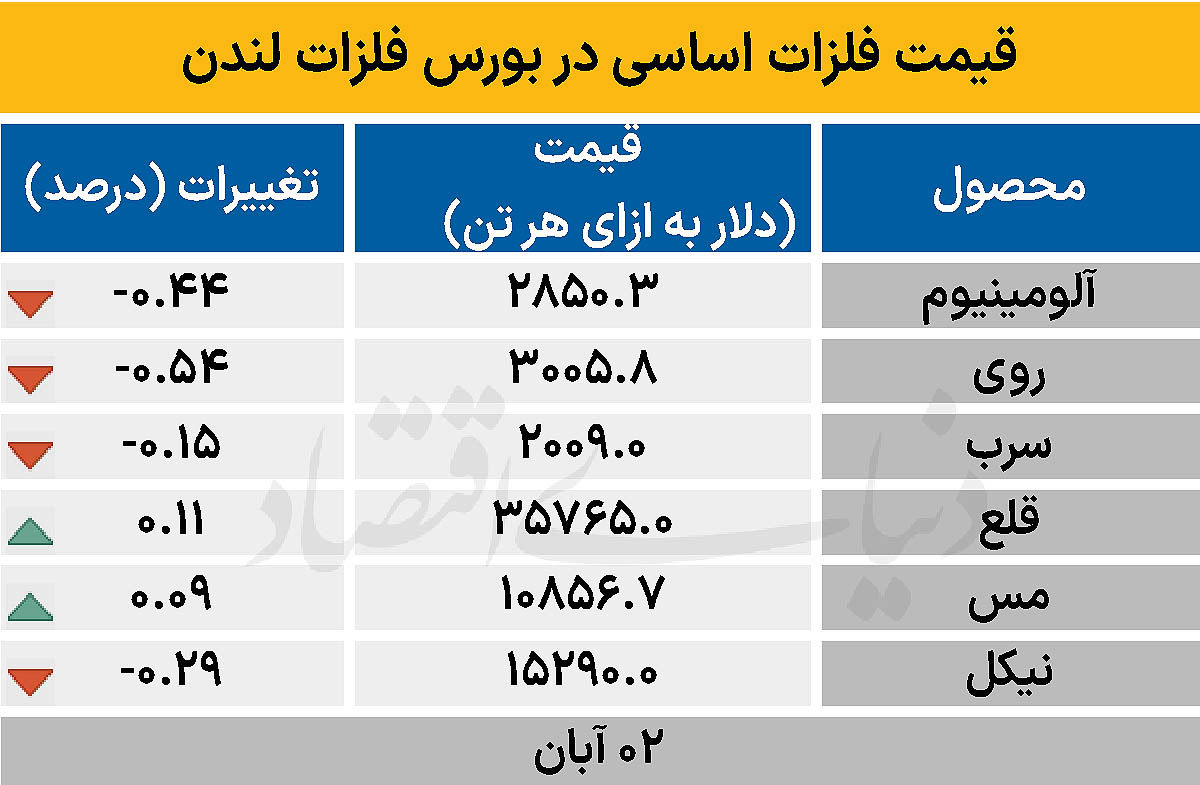 بازار جهانی - ۱۴۰۴/۰۸/۰۳