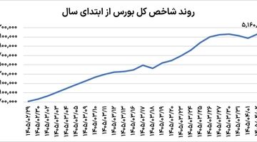 بازگشت بورس به رالی؟