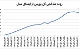 بازگشت بورس به رالی؟